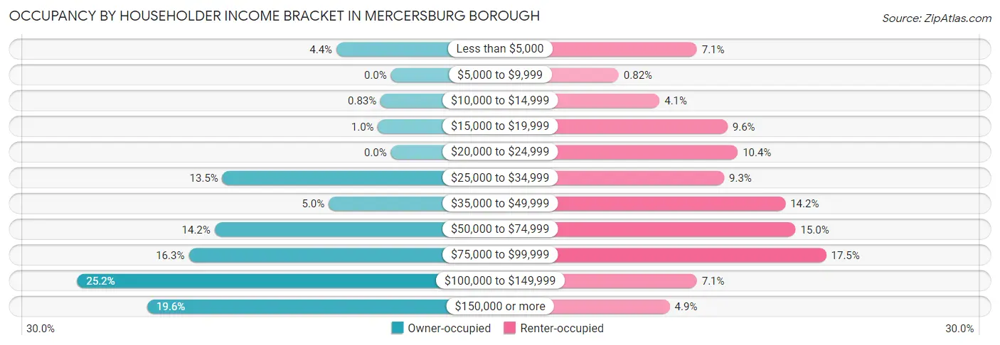 Occupancy by Householder Income Bracket in Mercersburg borough