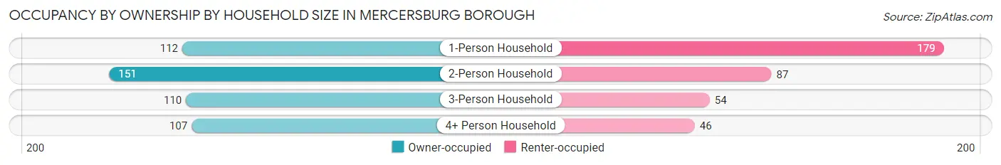 Occupancy by Ownership by Household Size in Mercersburg borough