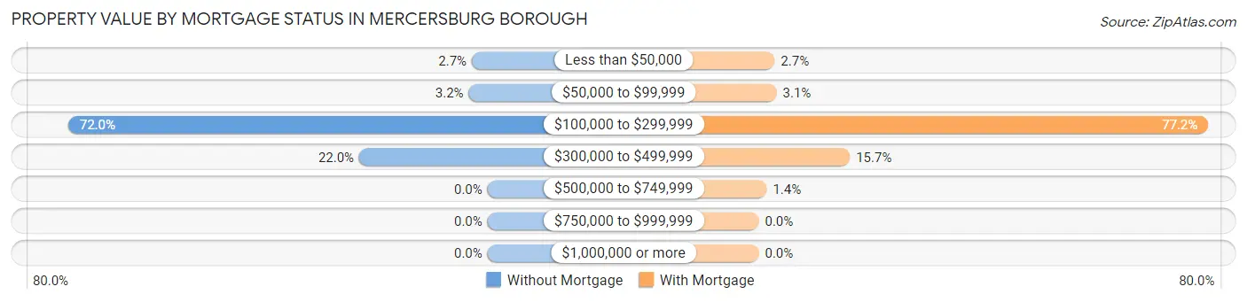 Property Value by Mortgage Status in Mercersburg borough