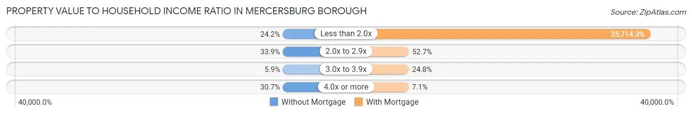 Property Value to Household Income Ratio in Mercersburg borough