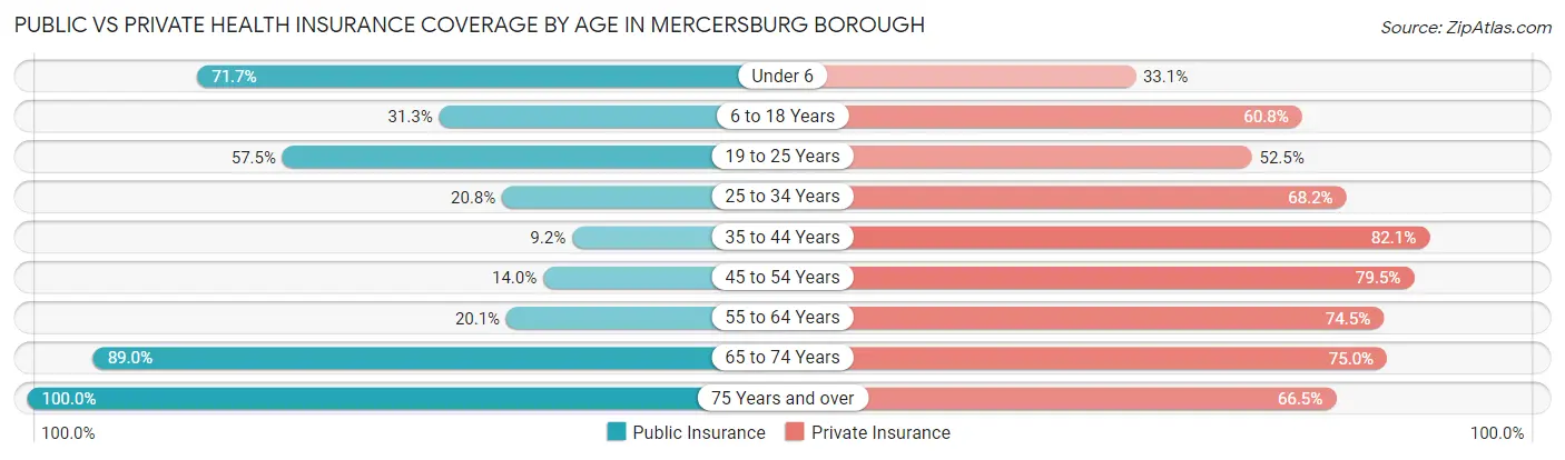 Public vs Private Health Insurance Coverage by Age in Mercersburg borough