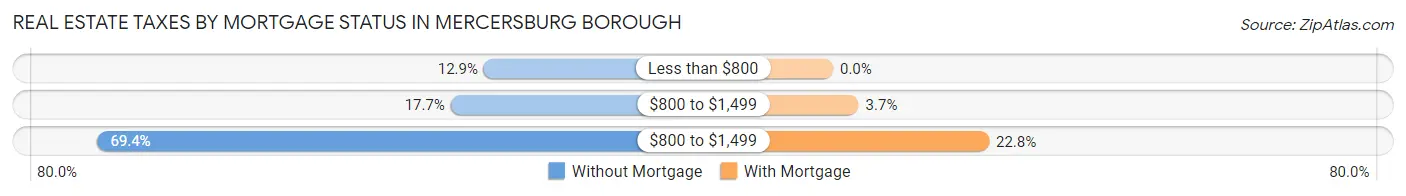 Real Estate Taxes by Mortgage Status in Mercersburg borough