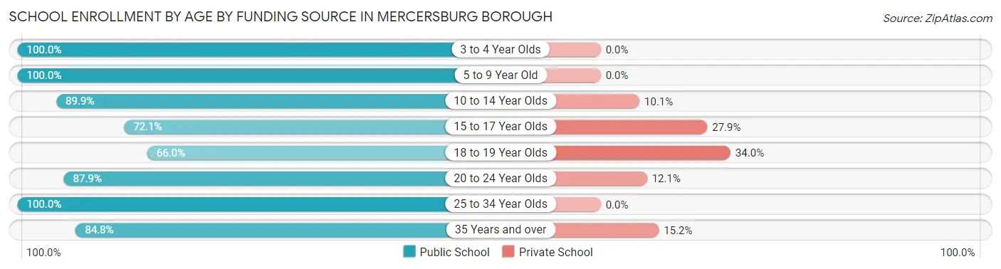 School Enrollment by Age by Funding Source in Mercersburg borough