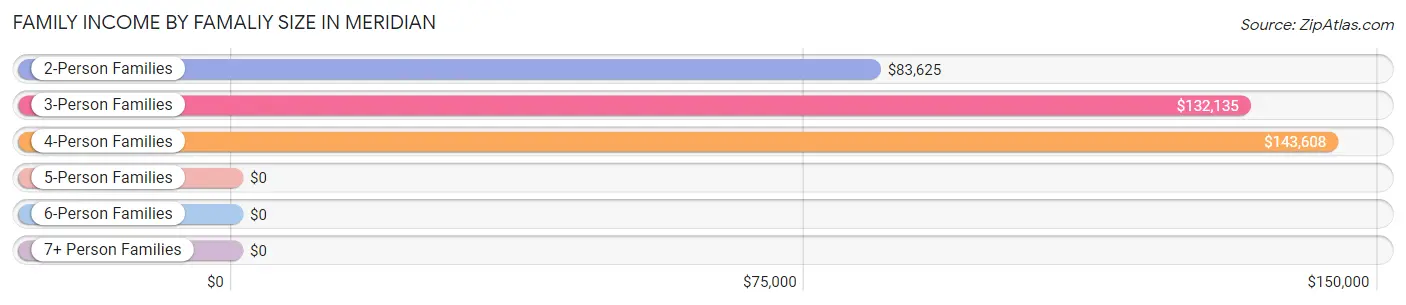 Family Income by Famaliy Size in Meridian