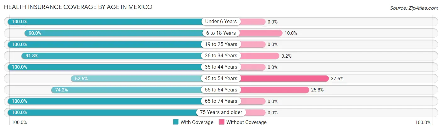 Health Insurance Coverage by Age in Mexico