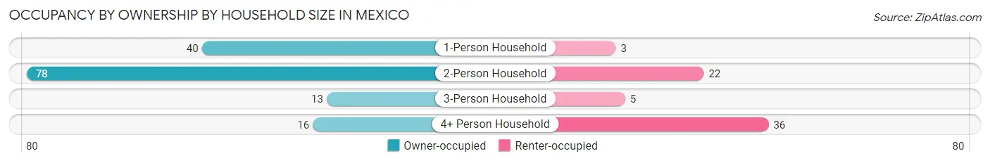 Occupancy by Ownership by Household Size in Mexico