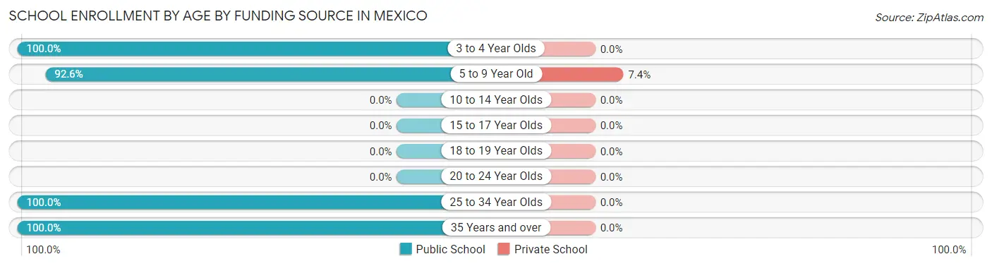 School Enrollment by Age by Funding Source in Mexico