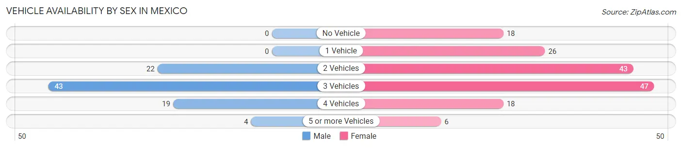 Vehicle Availability by Sex in Mexico