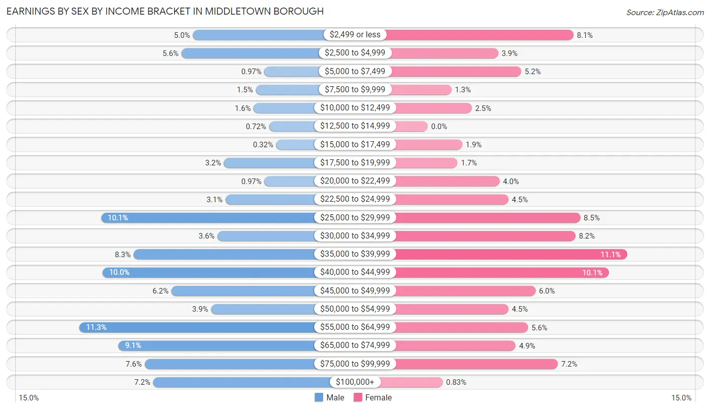 Earnings by Sex by Income Bracket in Middletown borough