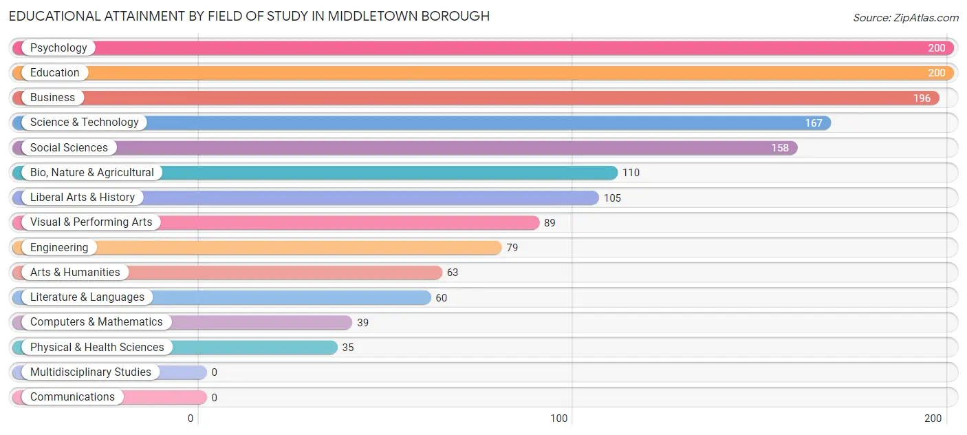 Educational Attainment by Field of Study in Middletown borough