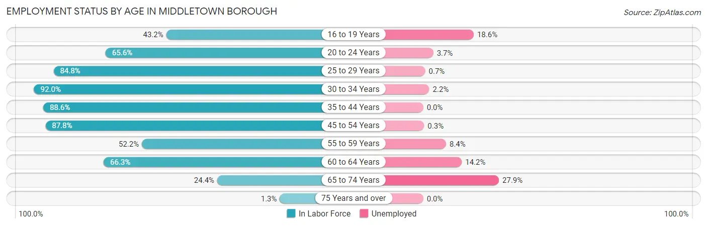 Employment Status by Age in Middletown borough