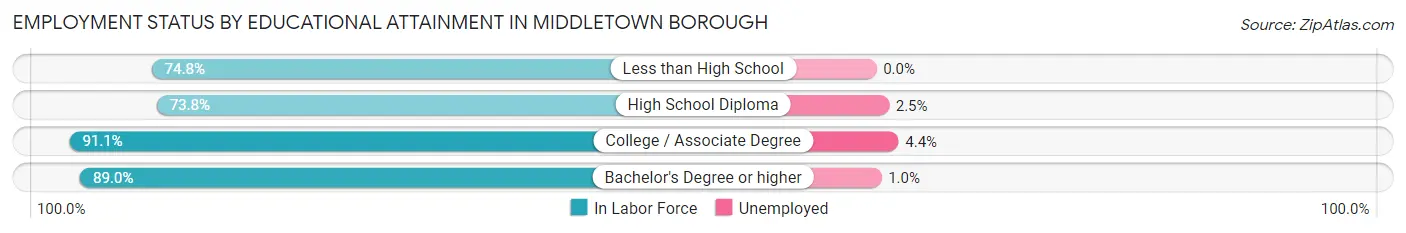 Employment Status by Educational Attainment in Middletown borough