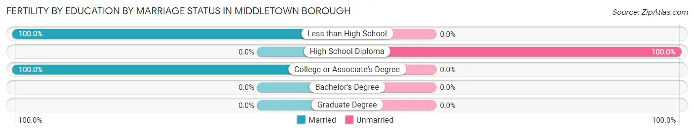 Female Fertility by Education by Marriage Status in Middletown borough