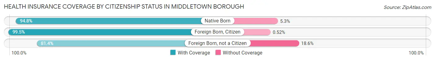 Health Insurance Coverage by Citizenship Status in Middletown borough