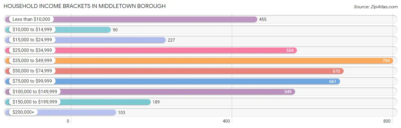 Household Income Brackets in Middletown borough