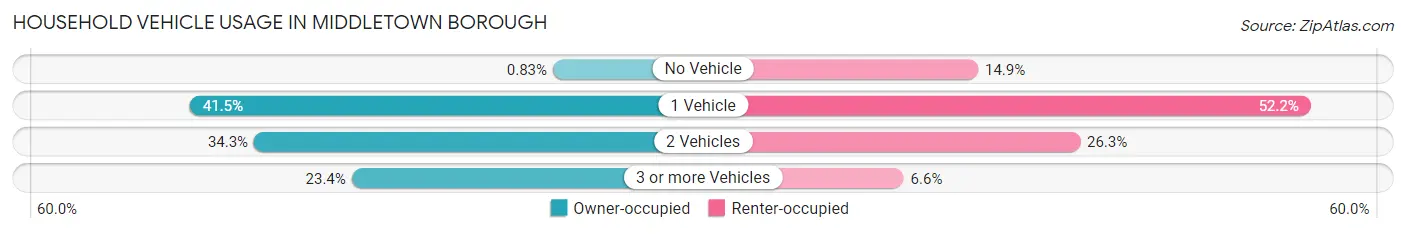 Household Vehicle Usage in Middletown borough