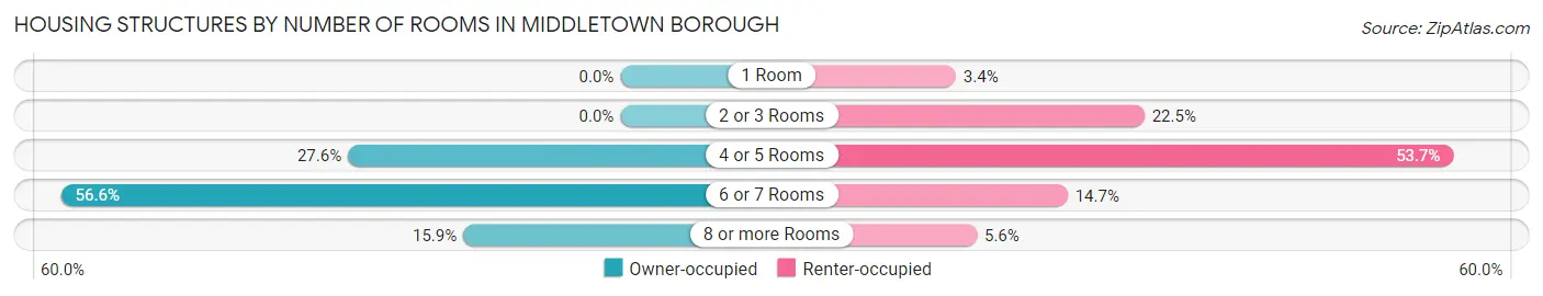 Housing Structures by Number of Rooms in Middletown borough
