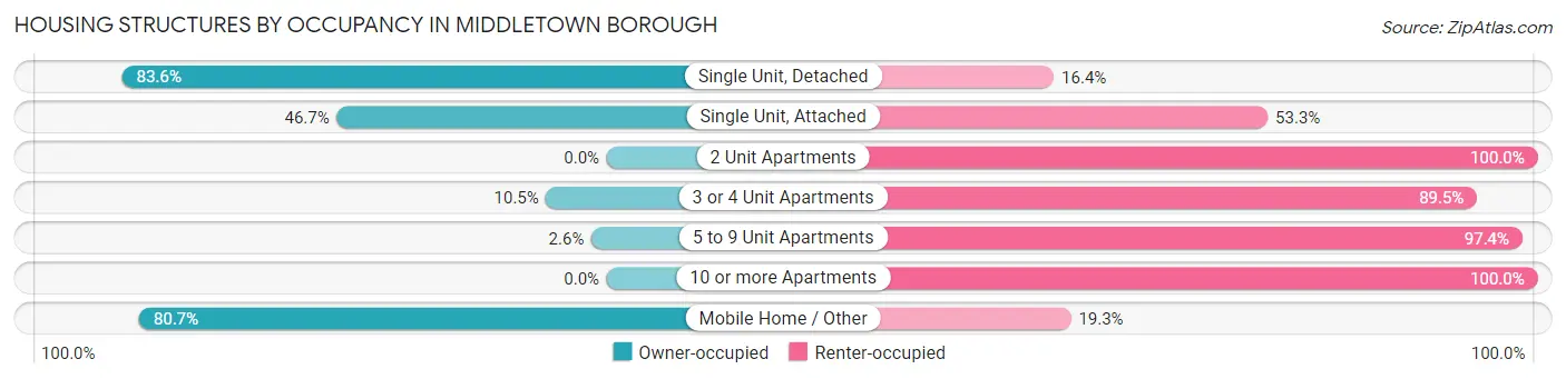 Housing Structures by Occupancy in Middletown borough