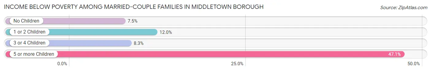 Income Below Poverty Among Married-Couple Families in Middletown borough