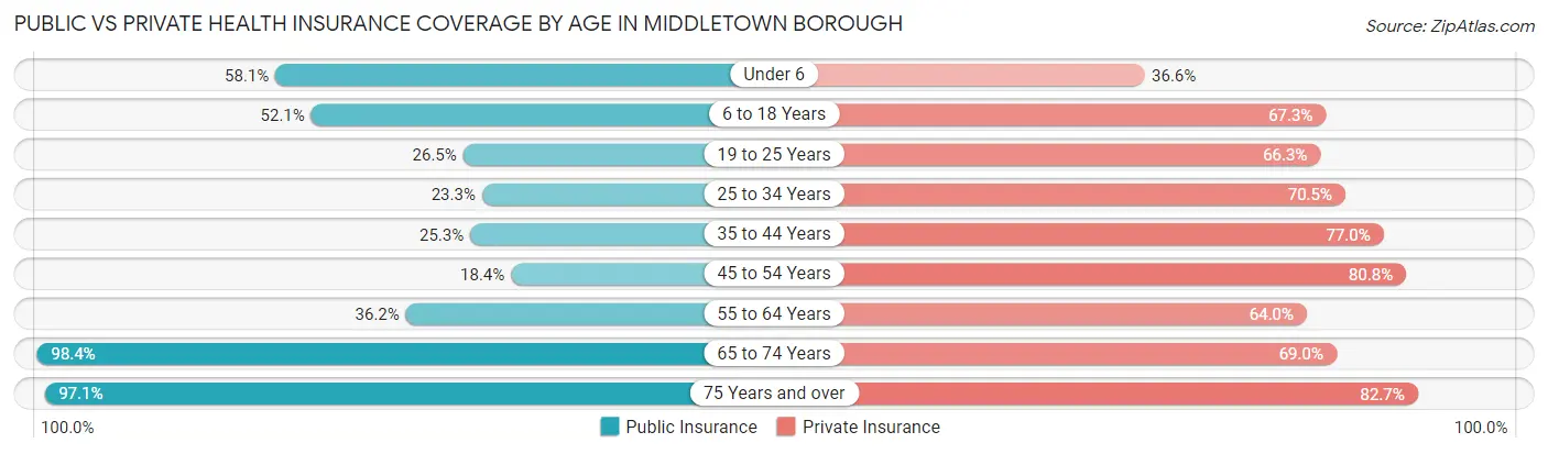 Public vs Private Health Insurance Coverage by Age in Middletown borough