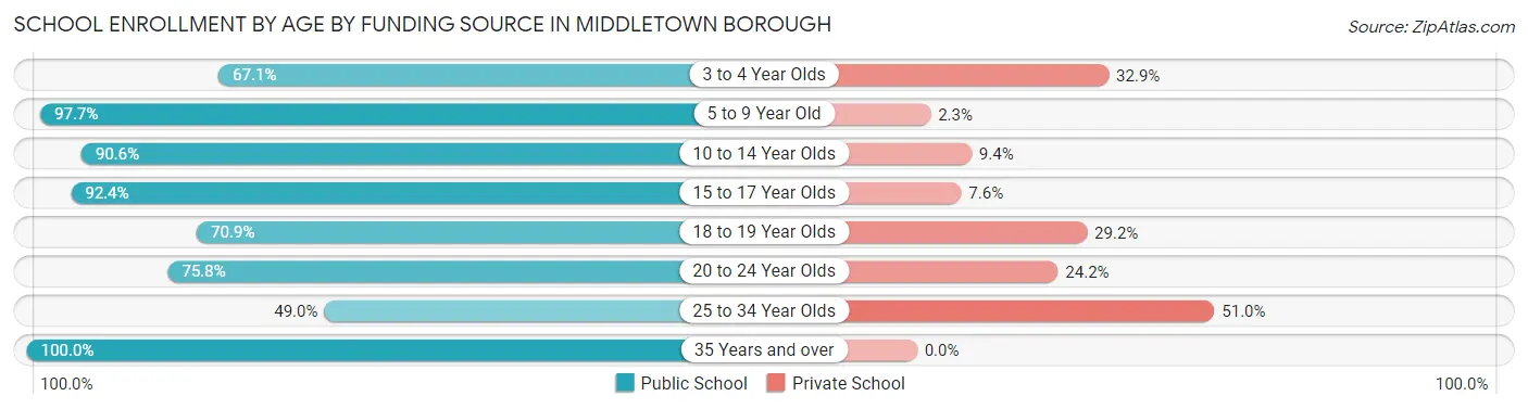 School Enrollment by Age by Funding Source in Middletown borough