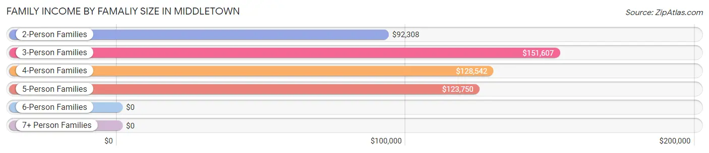 Family Income by Famaliy Size in Middletown