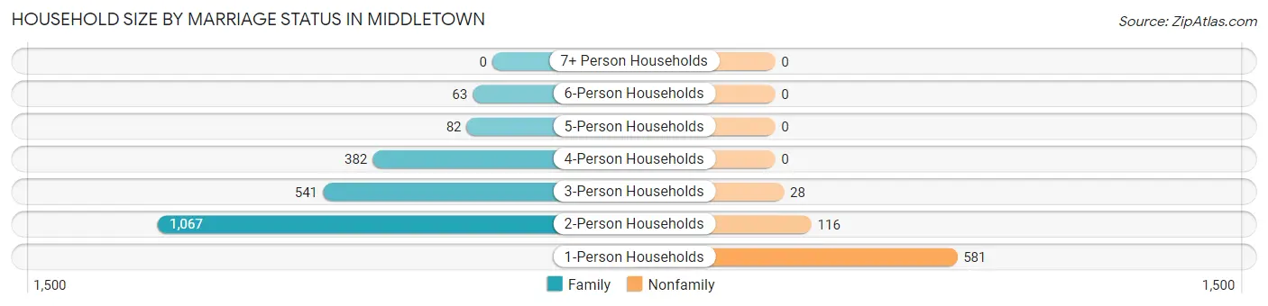 Household Size by Marriage Status in Middletown