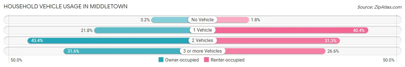 Household Vehicle Usage in Middletown