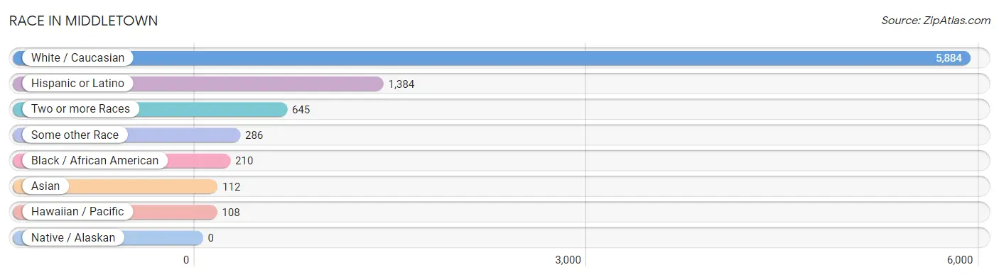 Race in Middletown