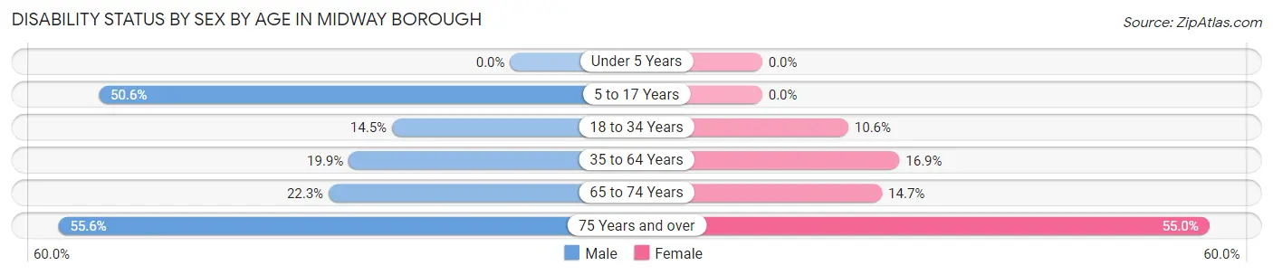 Disability Status by Sex by Age in Midway borough