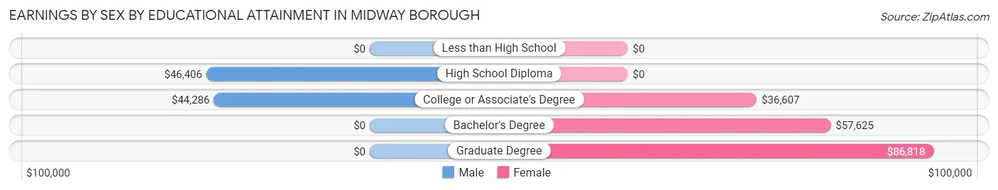 Earnings by Sex by Educational Attainment in Midway borough