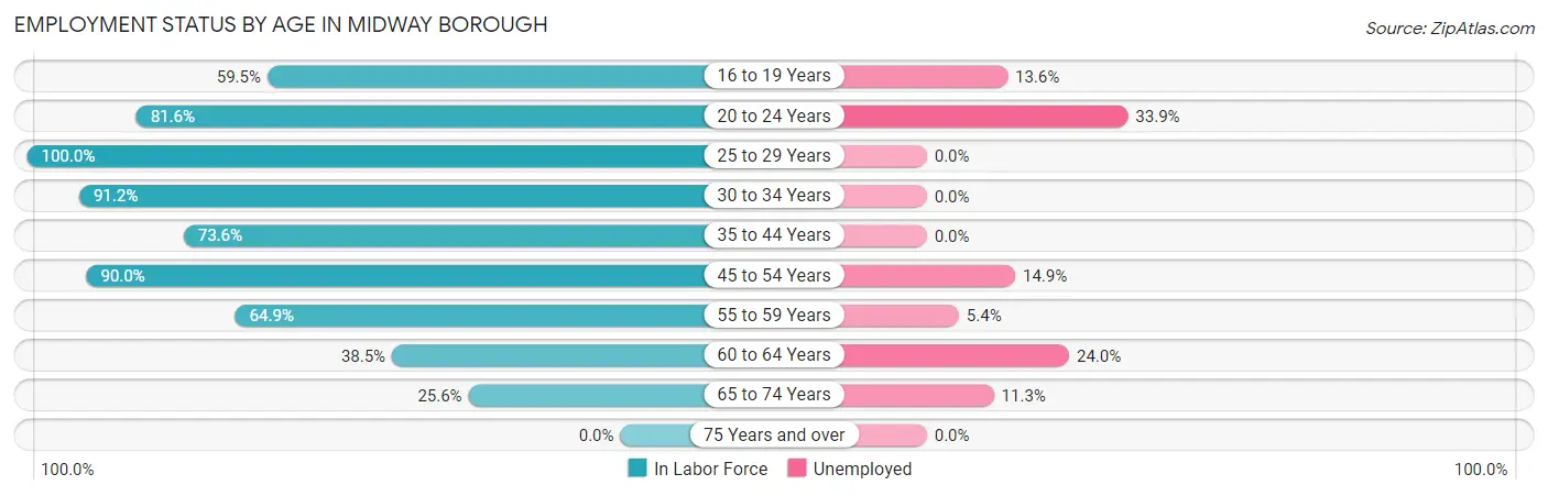 Employment Status by Age in Midway borough