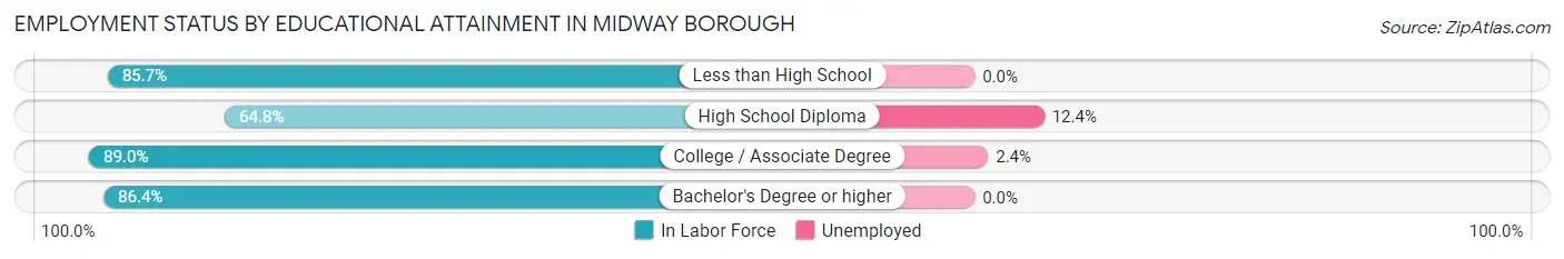 Employment Status by Educational Attainment in Midway borough