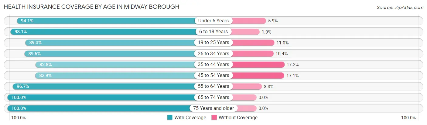 Health Insurance Coverage by Age in Midway borough