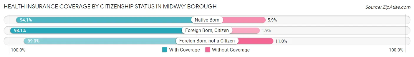 Health Insurance Coverage by Citizenship Status in Midway borough