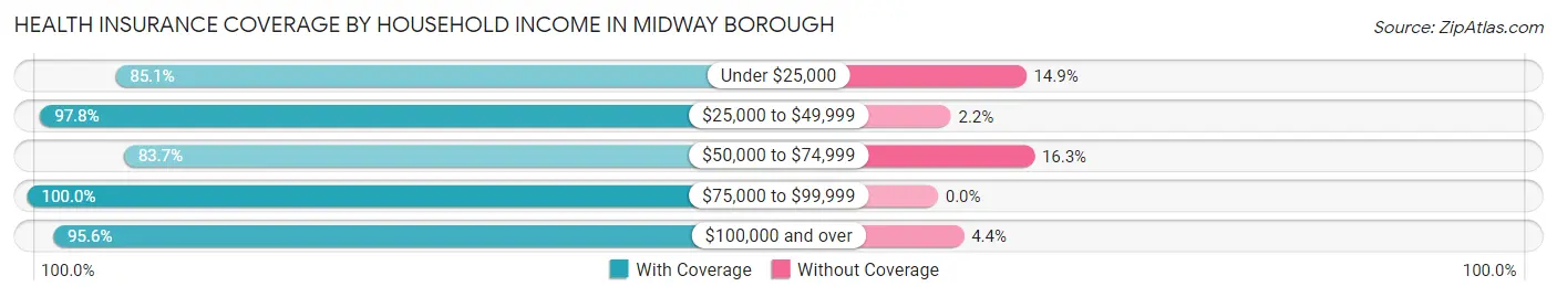 Health Insurance Coverage by Household Income in Midway borough