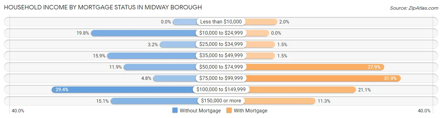 Household Income by Mortgage Status in Midway borough