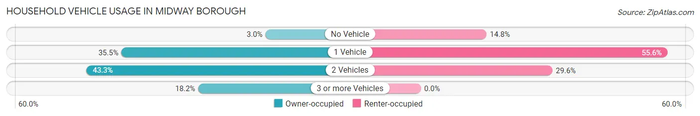 Household Vehicle Usage in Midway borough