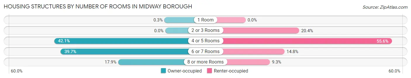 Housing Structures by Number of Rooms in Midway borough