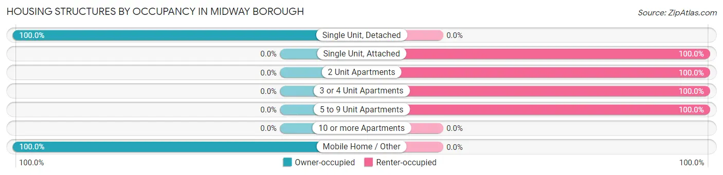 Housing Structures by Occupancy in Midway borough