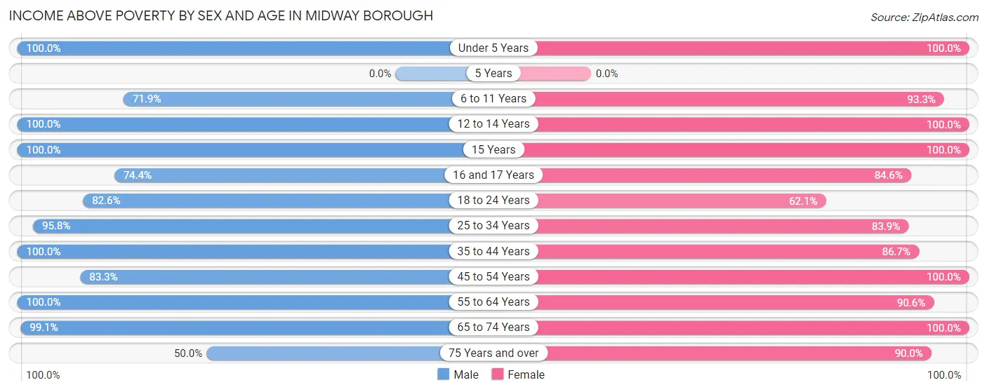 Income Above Poverty by Sex and Age in Midway borough