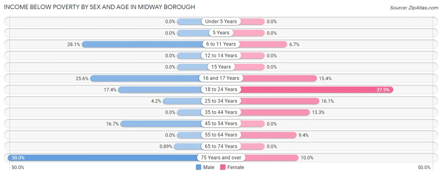 Income Below Poverty by Sex and Age in Midway borough
