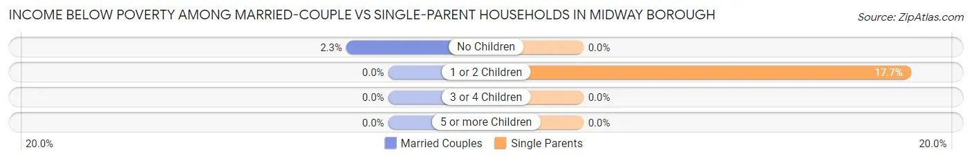 Income Below Poverty Among Married-Couple vs Single-Parent Households in Midway borough
