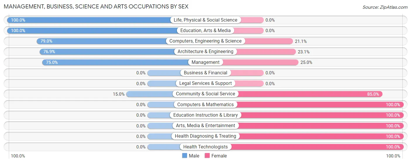 Management, Business, Science and Arts Occupations by Sex in Midway borough