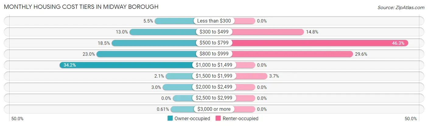 Monthly Housing Cost Tiers in Midway borough