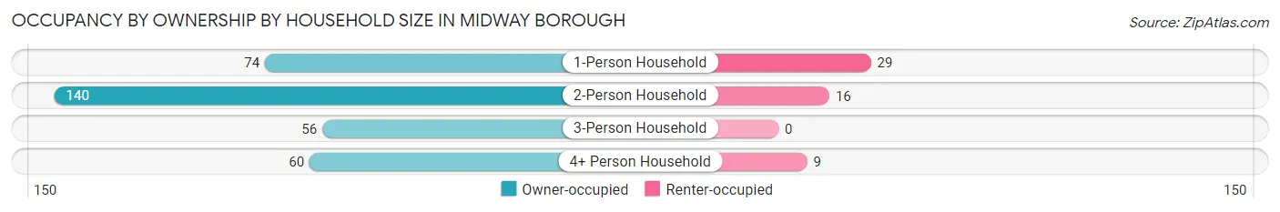 Occupancy by Ownership by Household Size in Midway borough