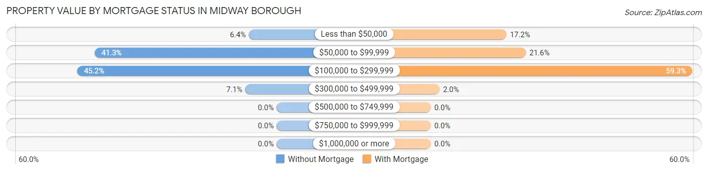 Property Value by Mortgage Status in Midway borough