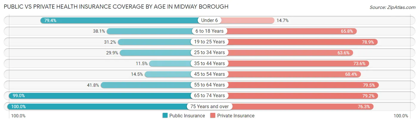 Public vs Private Health Insurance Coverage by Age in Midway borough