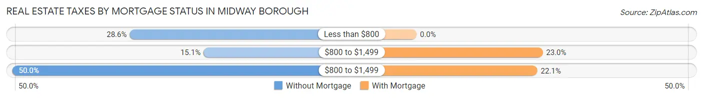 Real Estate Taxes by Mortgage Status in Midway borough