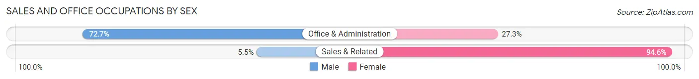 Sales and Office Occupations by Sex in Midway borough